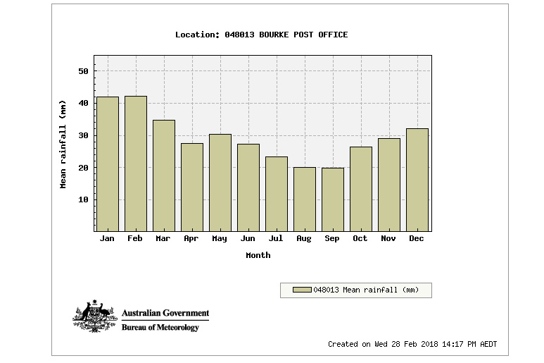 bourke nsw rainfall