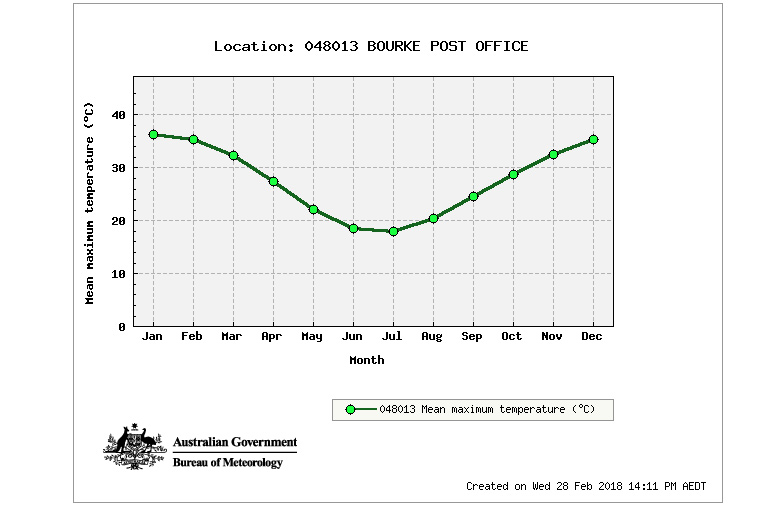 Bourke NSW annual Temperature Chart