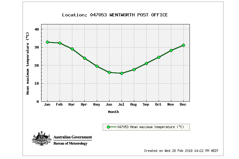 wentworth nsw temperature