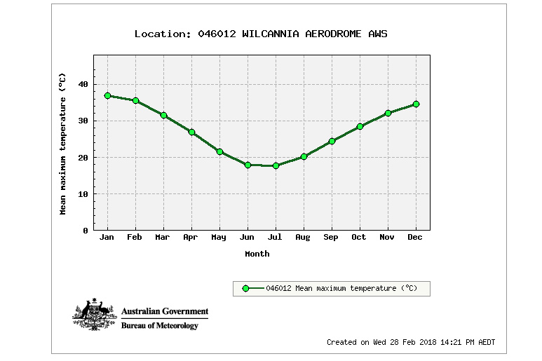 wilcannia nsw temperature